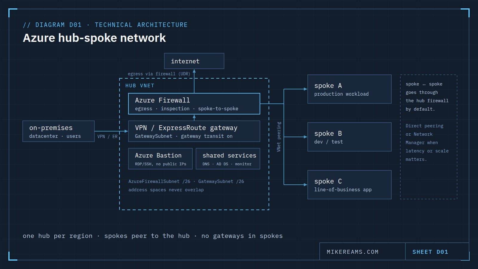 Network diagram: on-premises connects over VPN or ExpressRoute to a gateway in the hub VNet; traffic passes the hub's Azure Firewall, which egresses to the internet and reaches spokes A, B and C over VNet peering. Azure Bastion and shared services sit in the hub; a note says spoke-to-spoke traffic goes through the hub firewall by default.