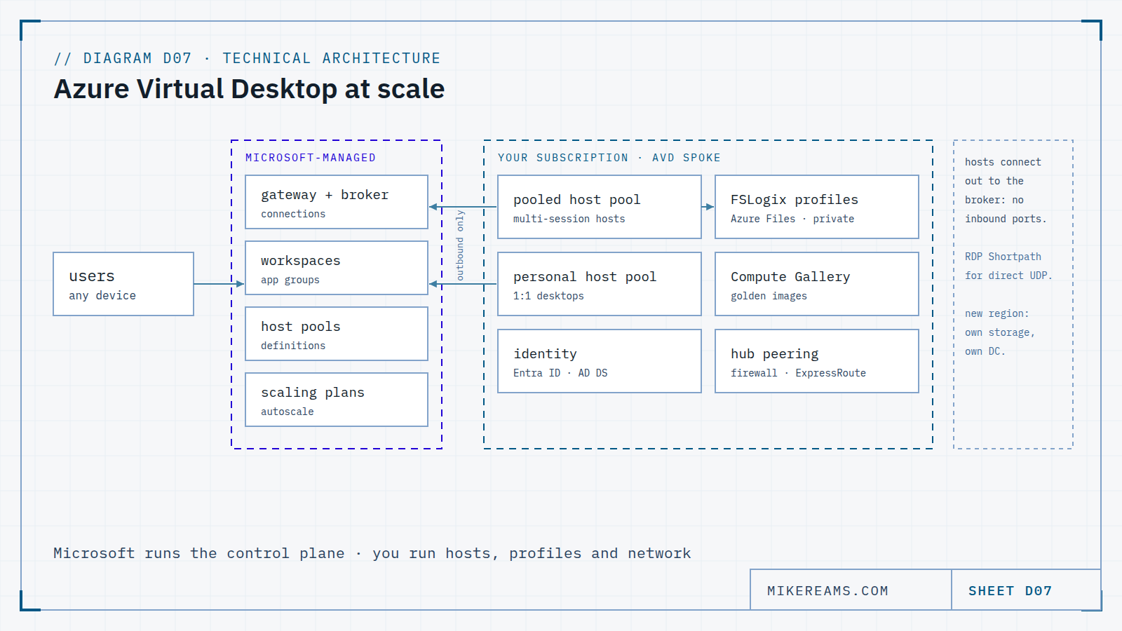 Architecture diagram: users connect to the Microsoft-managed control plane (gateway and broker, workspaces and app groups, host pools, scaling plans). In your subscription's AVD spoke sit pooled and personal host pools, identity (Entra ID, AD DS), FSLogix profiles on Azure Files over a private endpoint, Compute Gallery images and hub peering to the firewall and ExpressRoute. Session hosts connect outbound only; a note mentions RDP Shortpath and a new region needing its own storage and domain controller.