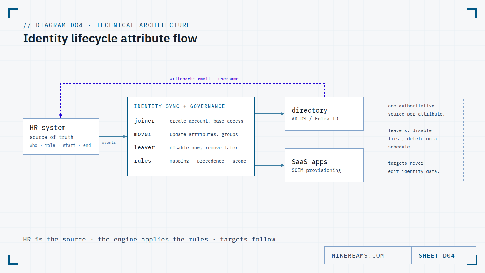 Data-flow diagram: the HR system sends worker events to an identity sync and governance engine that applies joiner, mover and leaver rules plus attribute mapping, precedence and scope. The engine provisions the directory (AD DS or Entra ID) and SaaS apps over SCIM; the directory writes email and username back to HR.