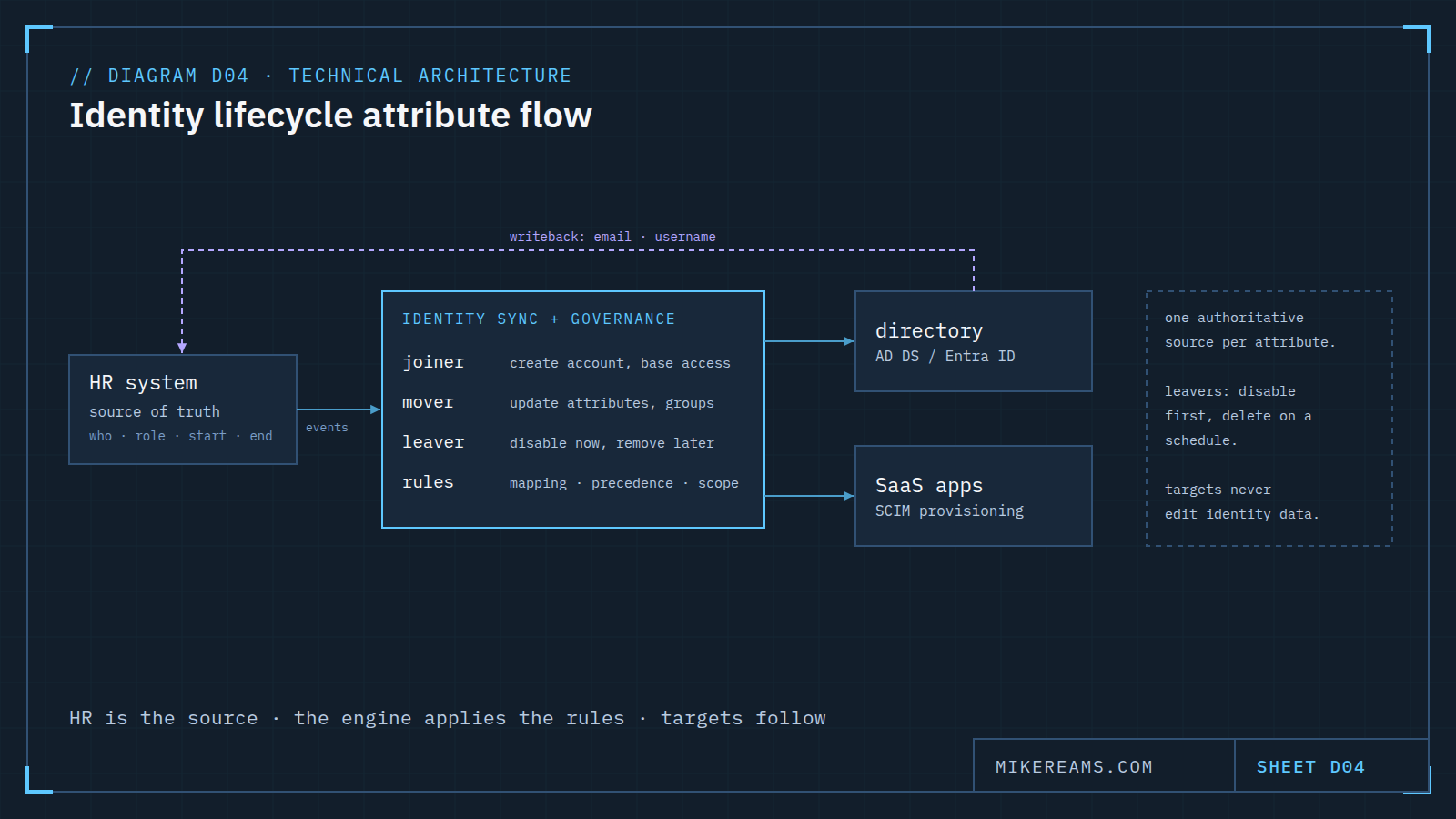 Data-flow diagram: the HR system sends worker events to an identity sync and governance engine that applies joiner, mover and leaver rules plus attribute mapping, precedence and scope. The engine provisions the directory (AD DS or Entra ID) and SaaS apps over SCIM; the directory writes email and username back to HR.