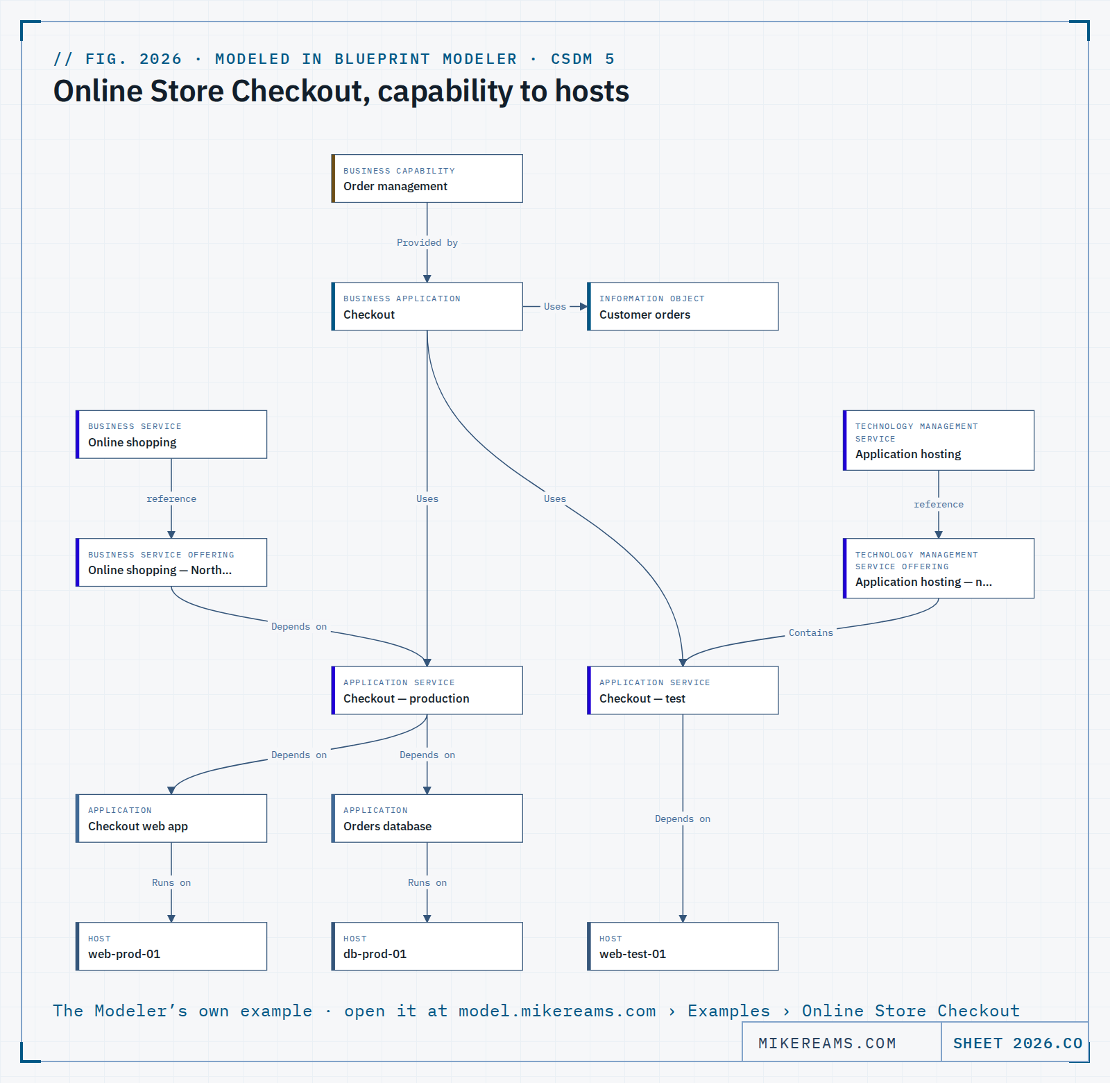 CSDM model of an online store checkout, drawn in Blueprint Modeler. The Business Capability Order management is provided by the Business Application Checkout, which uses the Information Object Customer orders and two Application Services, Checkout — production and Checkout — test. The Business Service Online shopping has the offering Online shopping — North America, which depends on the production service. The Technology Management Service Application hosting has the offering Application hosting — non-production, which contains the test service. Production depends on the applications Checkout web app and Orders database, running on hosts web-prod-01 and db-prod-01; the test service depends on host web-test-01.