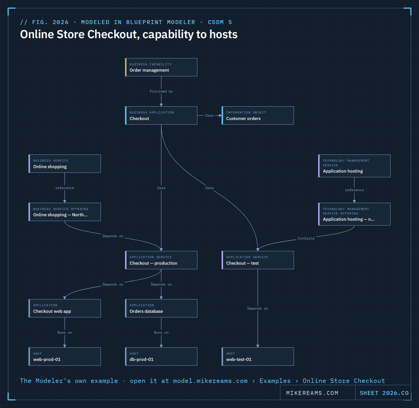 CSDM model of an online store checkout, drawn in Blueprint Modeler. The Business Capability Order management is provided by the Business Application Checkout, which uses the Information Object Customer orders and two Application Services, Checkout — production and Checkout — test. The Business Service Online shopping has the offering Online shopping — North America, which depends on the production service. The Technology Management Service Application hosting has the offering Application hosting — non-production, which contains the test service. Production depends on the applications Checkout web app and Orders database, running on hosts web-prod-01 and db-prod-01; the test service depends on host web-test-01.