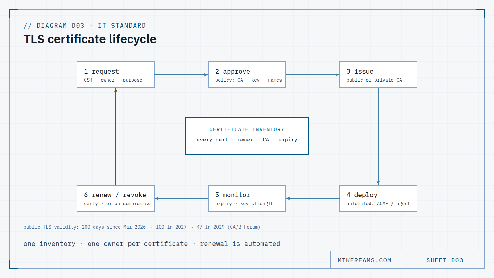Lifecycle diagram: six stages in a loop (request, approve, issue, deploy, monitor, renew or revoke) around a central certificate inventory that records every certificate's owner, CA and expiry. A note gives the public TLS validity schedule: 200 days since March 2026, 100 in 2027, 47 in 2029.