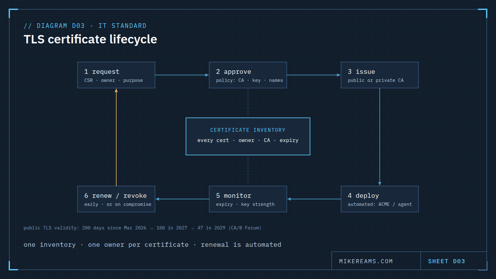Lifecycle diagram: six stages in a loop (request, approve, issue, deploy, monitor, renew or revoke) around a central certificate inventory that records every certificate's owner, CA and expiry. A note gives the public TLS validity schedule: 200 days since March 2026, 100 in 2027, 47 in 2029.