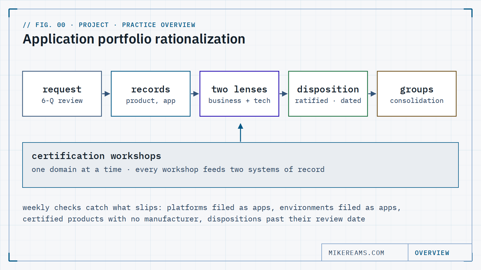 Diagram: a technology request flows through a six-question review to the right records, two capability lenses, a ratified and dated disposition, and consolidation groups, with domain-by-domain certification workshops feeding the flow and weekly checks catching what slips.