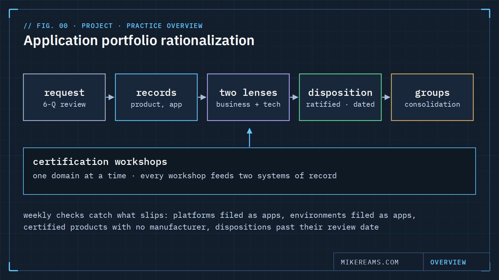 Diagram: a technology request flows through a six-question review to the right records, two capability lenses, a ratified and dated disposition, and consolidation groups, with domain-by-domain certification workshops feeding the flow and weekly checks catching what slips.