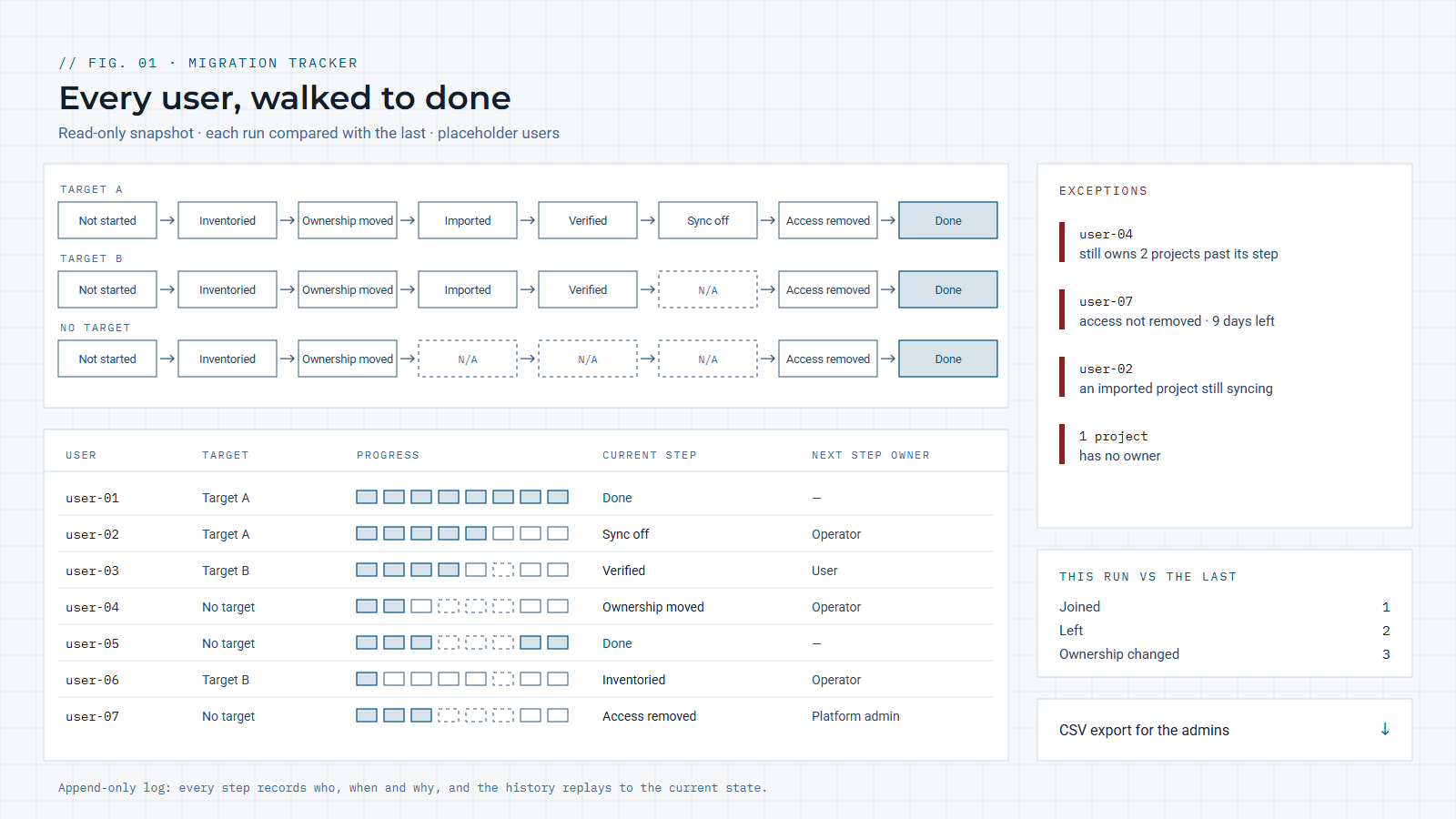 A drawn migration tracker with placeholder users: three step pipelines, one per target, from Not started to Done, with steps that do not apply shown as N/A; a table of seven users with their progress, current step and next step owner; an exceptions list; a comparison of this run with the last; and a CSV export.