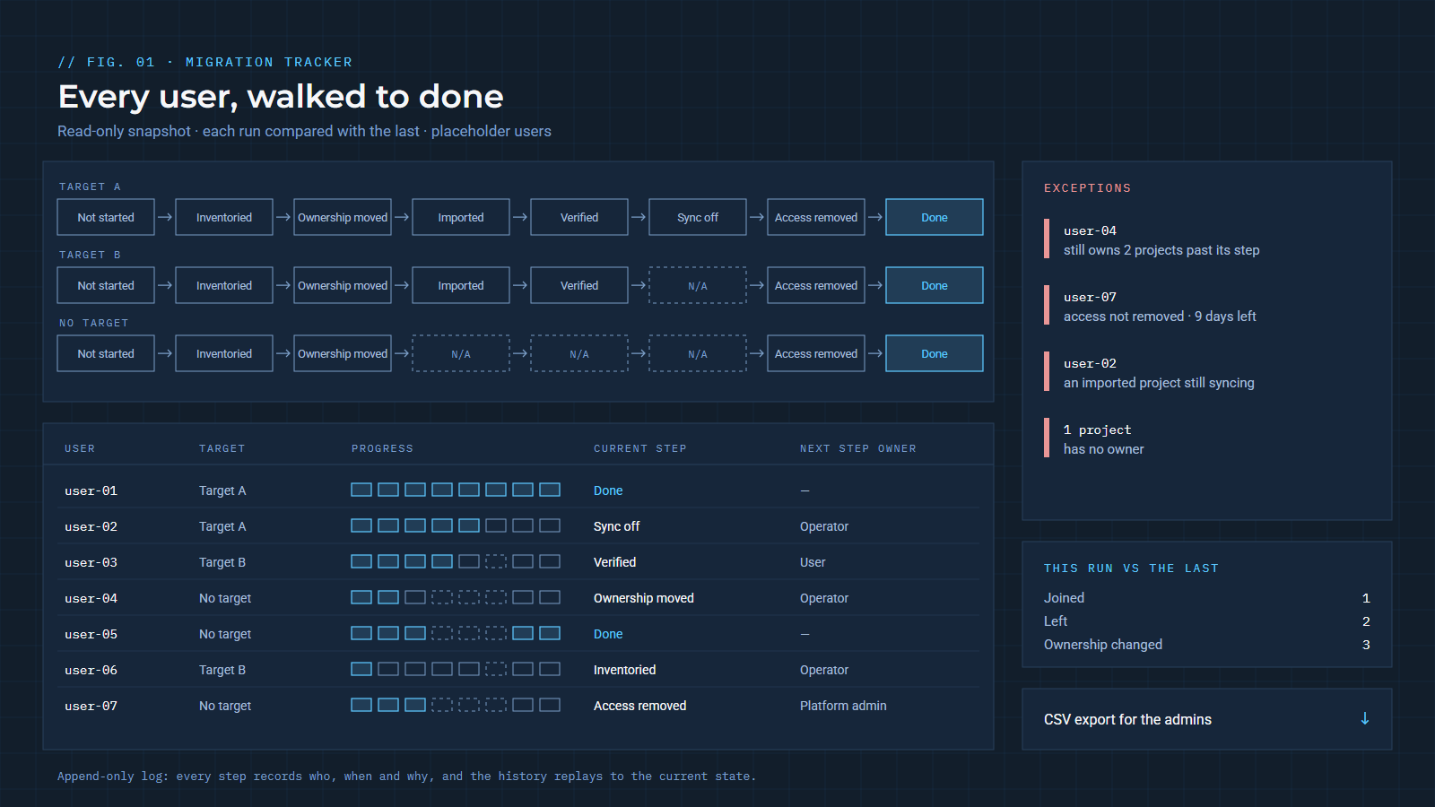 A drawn migration tracker with placeholder users: three step pipelines, one per target, from Not started to Done, with steps that do not apply shown as N/A; a table of seven users with their progress, current step and next step owner; an exceptions list; a comparison of this run with the last; and a CSV export.