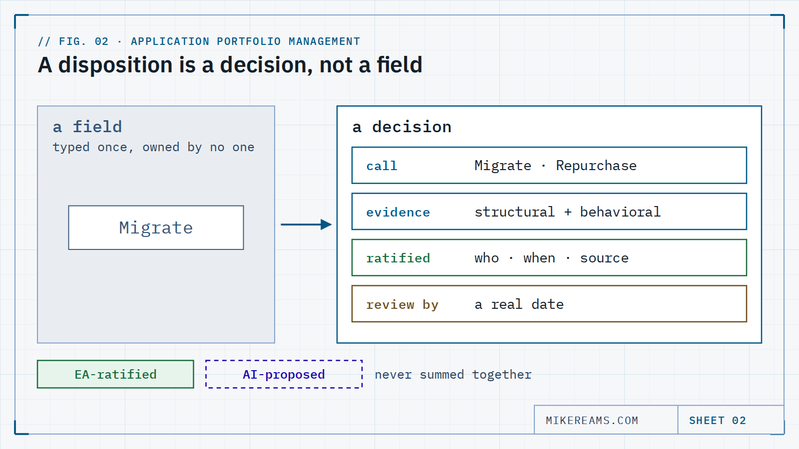 Diagram: a lone Migrate value in a spreadsheet cell beside a full decision with the call, structural and behavioral evidence, who ratified it and when, and a review date; EA-ratified and AI-proposed dispositions are never summed together.