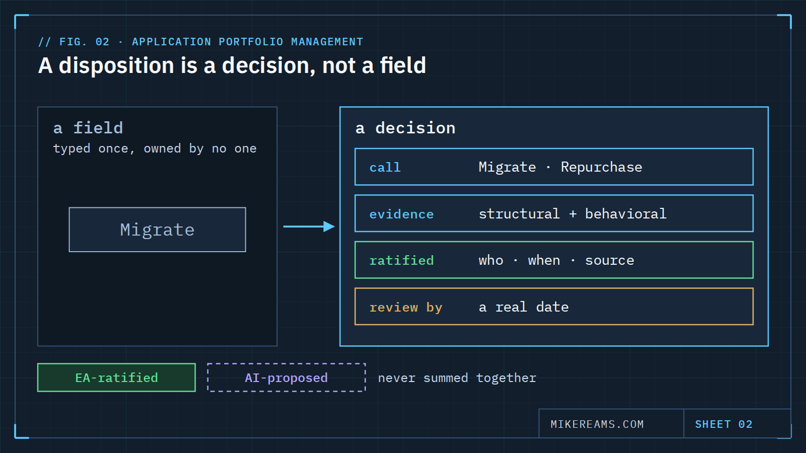 Diagram: a lone Migrate value in a spreadsheet cell beside a full decision with the call, structural and behavioral evidence, who ratified it and when, and a review date; EA-ratified and AI-proposed dispositions are never summed together.