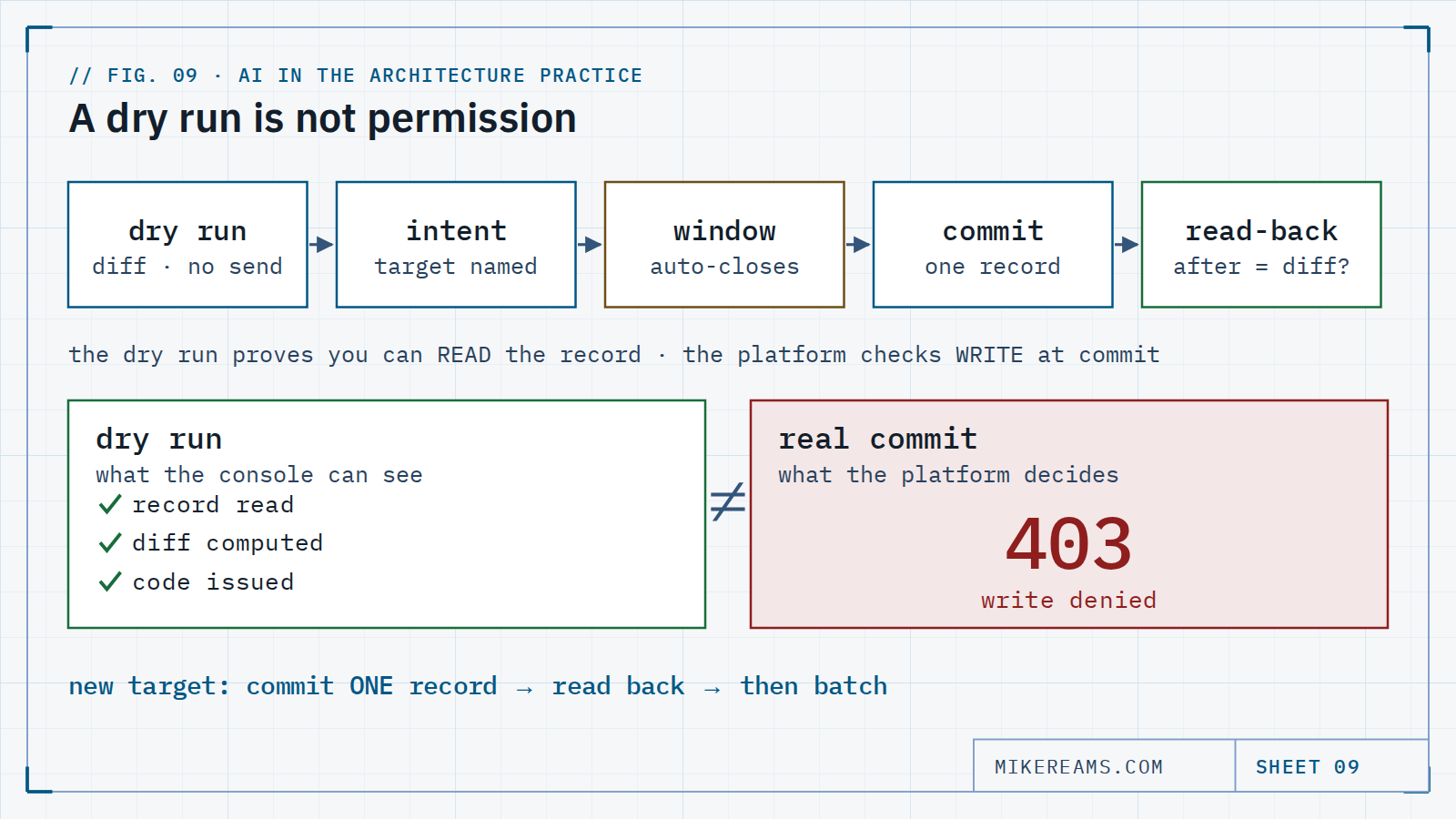 Diagram: a write passes dry run, intent, window, commit and read-back; beneath, a dry run that succeeded sits beside a real commit the platform denied with a 403.