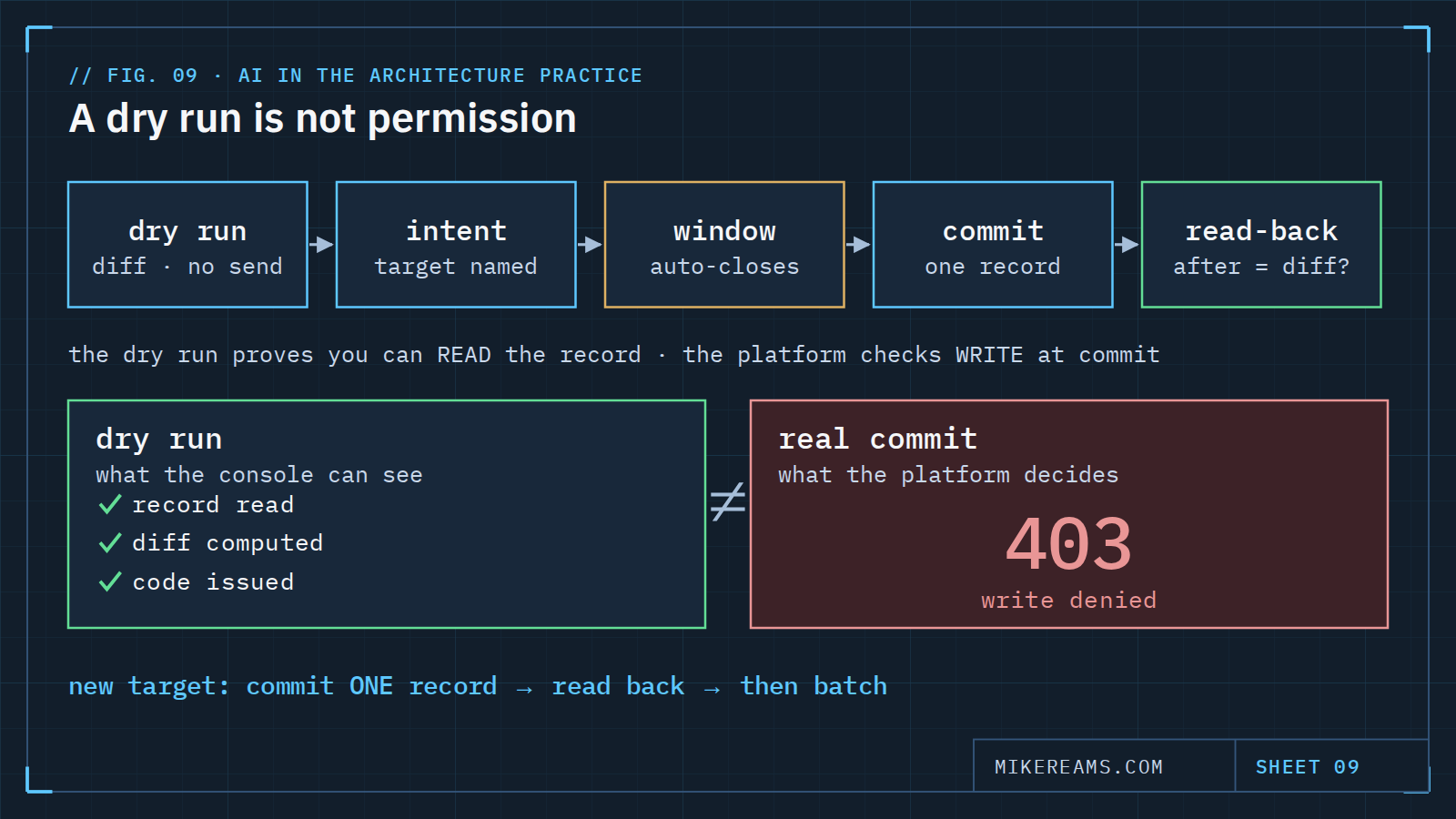Diagram: a write passes dry run, intent, window, commit and read-back; beneath, a dry run that succeeded sits beside a real commit the platform denied with a 403.