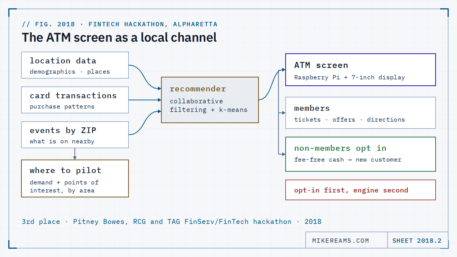 Diagram: location data (demographics, places), card transactions (purchase patterns) and events by ZIP code feed a recommender using collaborative filtering and k-means. The recommender drives an ATM screen built on a Raspberry Pi with a 7-inch display, which serves members (tickets, offers, directions) and lets non-members opt in for fee-free cash, becoming new customers. The data also informs where to pilot, by demand and points of interest. A callout reads: opt-in first, engine second. Footer: 3rd place, Pitney Bowes, RCG and TAG FinServ/FinTech hackathon, 2018.