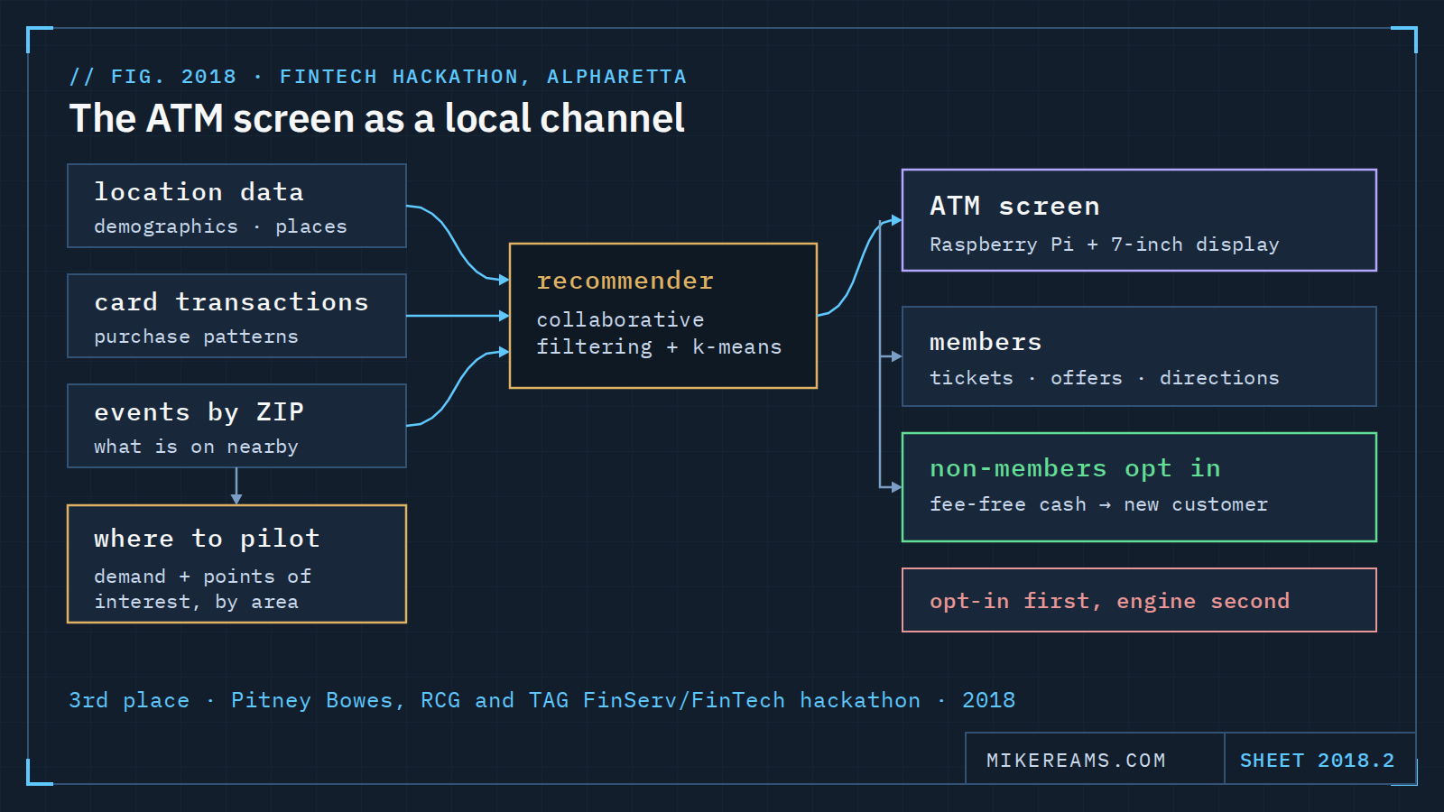 Diagram: location data (demographics, places), card transactions (purchase patterns) and events by ZIP code feed a recommender using collaborative filtering and k-means. The recommender drives an ATM screen built on a Raspberry Pi with a 7-inch display, which serves members (tickets, offers, directions) and lets non-members opt in for fee-free cash, becoming new customers. The data also informs where to pilot, by demand and points of interest. A callout reads: opt-in first, engine second. Footer: 3rd place, Pitney Bowes, RCG and TAG FinServ/FinTech hackathon, 2018.