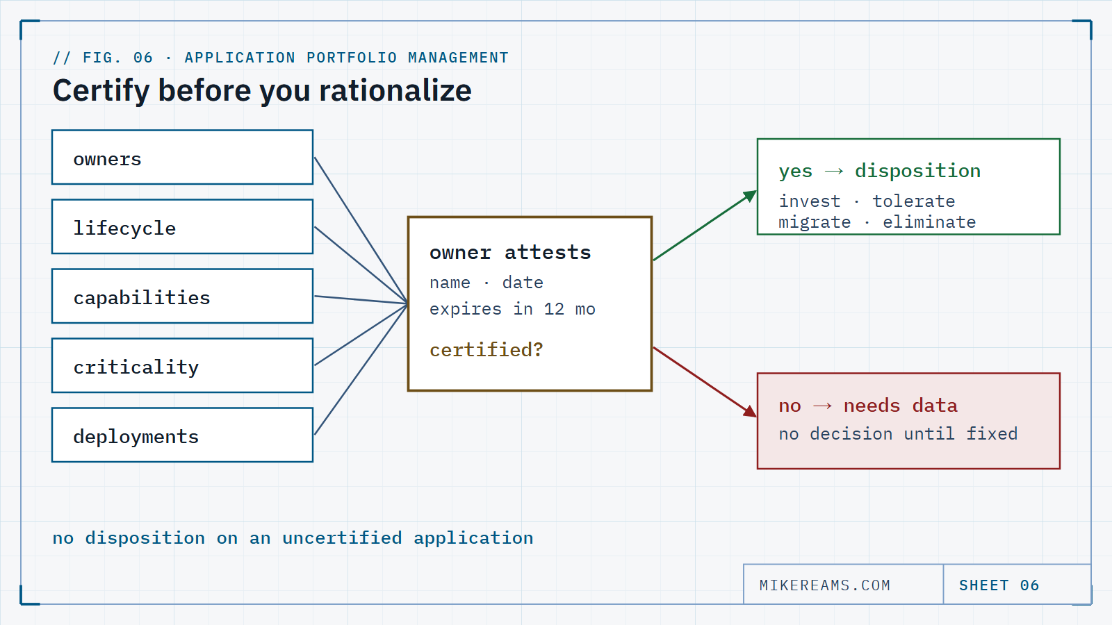 Diagram: five record fields — owners, lifecycle, capabilities, criticality and deployments — pass through an owner attestation gate; certified applications proceed to a TIME disposition, uncertified ones go to a needs-data lane.