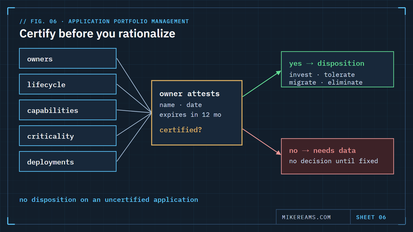 Diagram: five record fields — owners, lifecycle, capabilities, criticality and deployments — pass through an owner attestation gate; certified applications proceed to a TIME disposition, uncertified ones go to a needs-data lane.