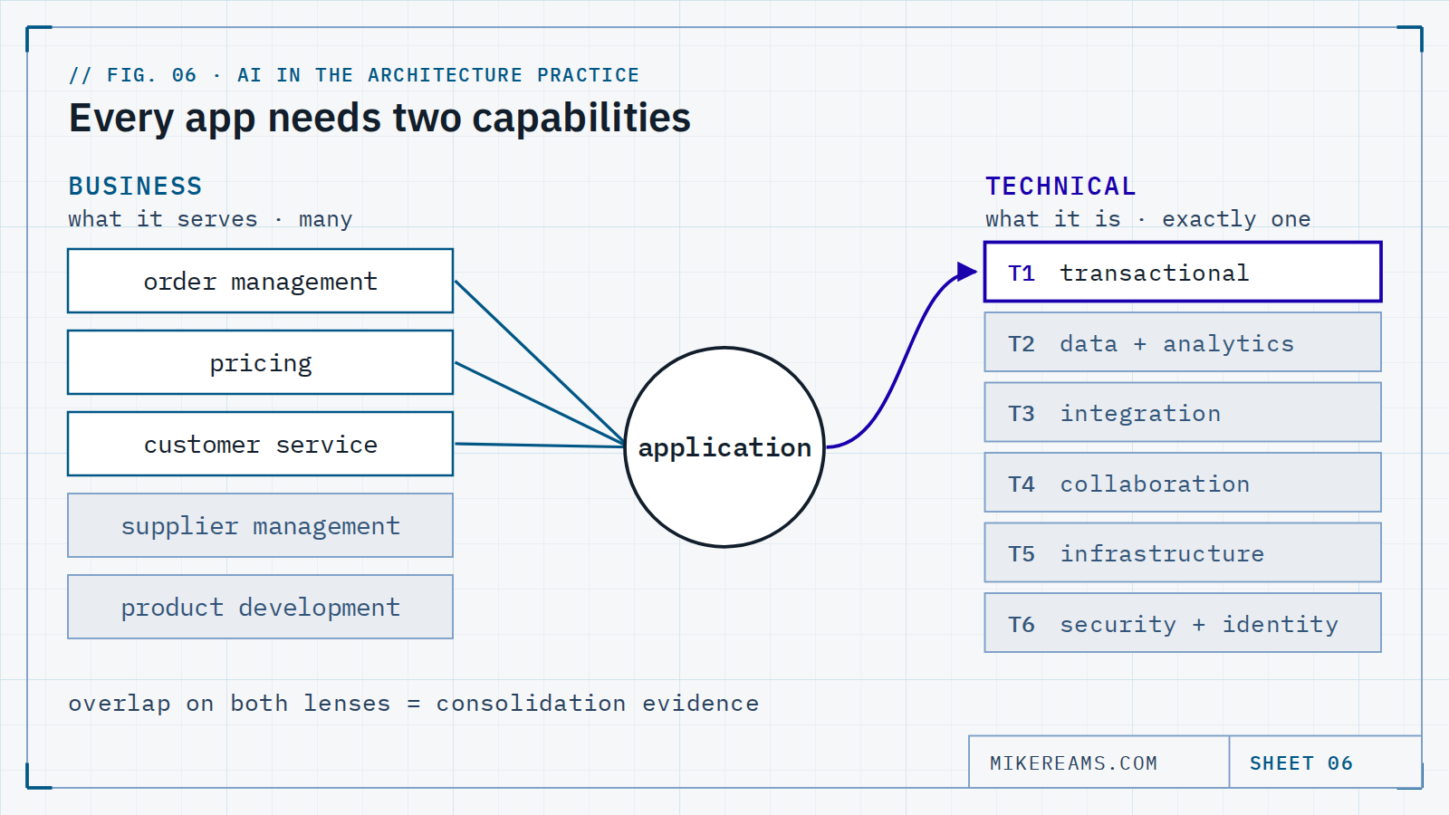 Diagram: one application linked to three business capabilities and to exactly one technical capability.