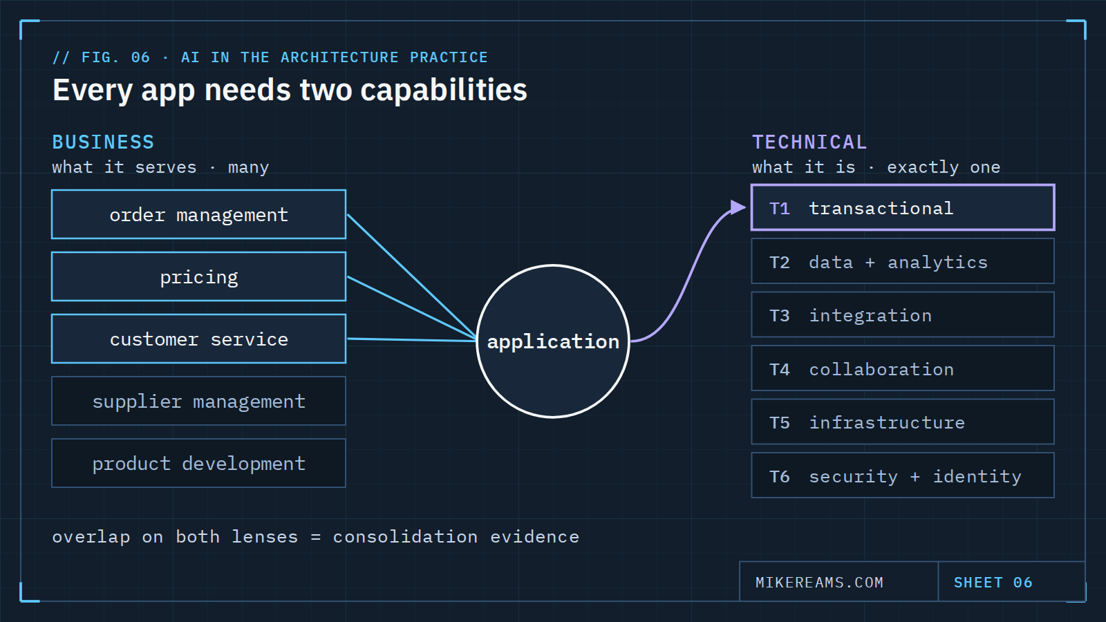 Diagram: one application linked to three business capabilities and to exactly one technical capability.