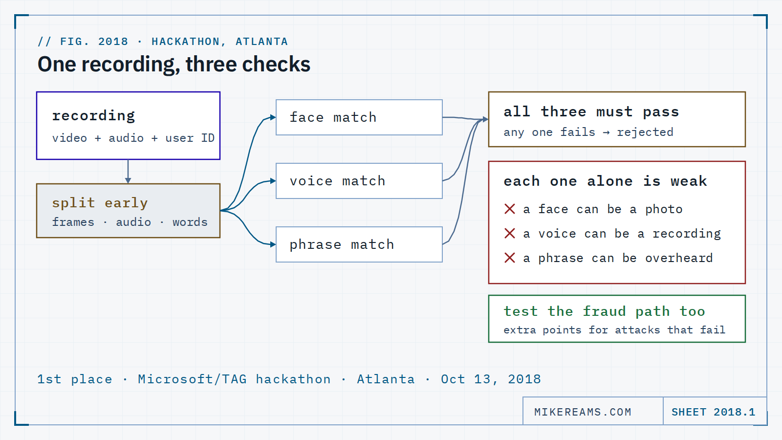 Diagram: one recording with video, audio and a user ID is split early into frames, audio and words, which feed three independent checks (face match, voice match, phrase match); all three must pass or the attempt is rejected. A side panel notes each check is weak alone (a face can be a photo, a voice a recording, a phrase overheard) and that the fraud path should be tested too. Footer: 1st place, Microsoft/TAG hackathon, Atlanta, Oct 13, 2018.