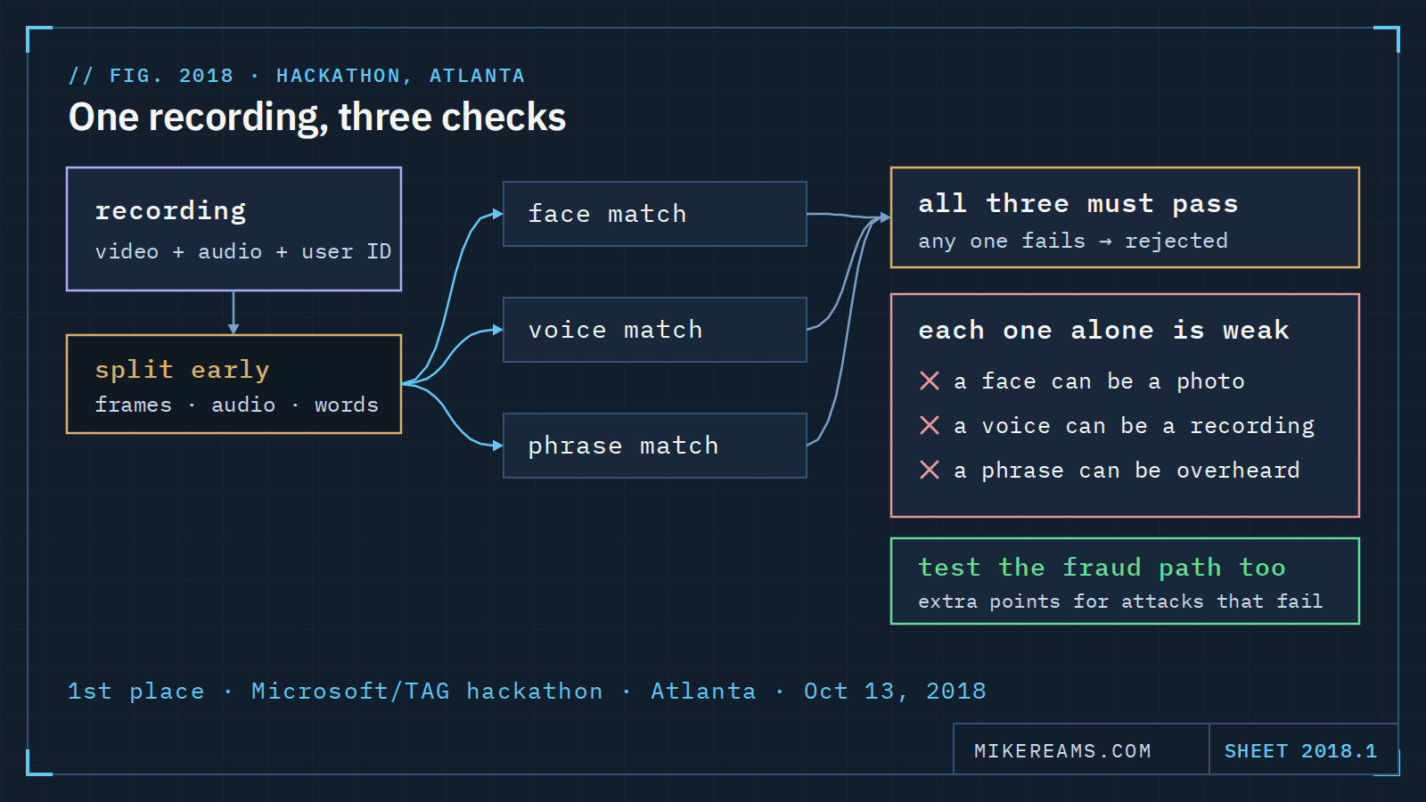 Diagram: one recording with video, audio and a user ID is split early into frames, audio and words, which feed three independent checks (face match, voice match, phrase match); all three must pass or the attempt is rejected. A side panel notes each check is weak alone (a face can be a photo, a voice a recording, a phrase overheard) and that the fraud path should be tested too. Footer: 1st place, Microsoft/TAG hackathon, Atlanta, Oct 13, 2018.