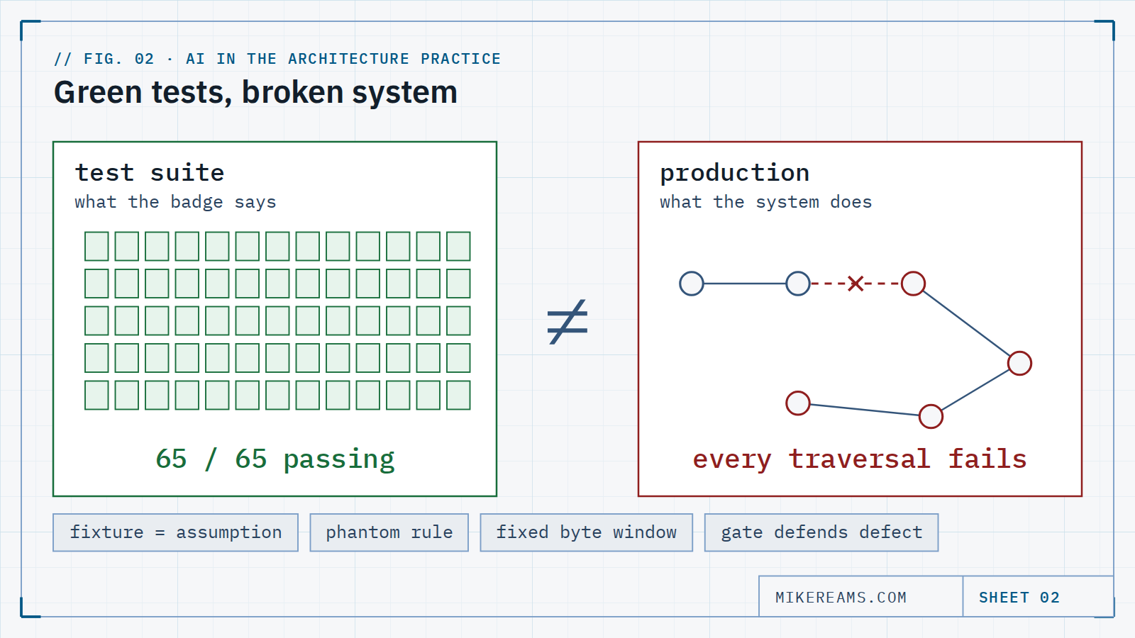 Diagram: a test suite showing 65 of 65 passing beside a production system whose traversal is broken, marked not equal.