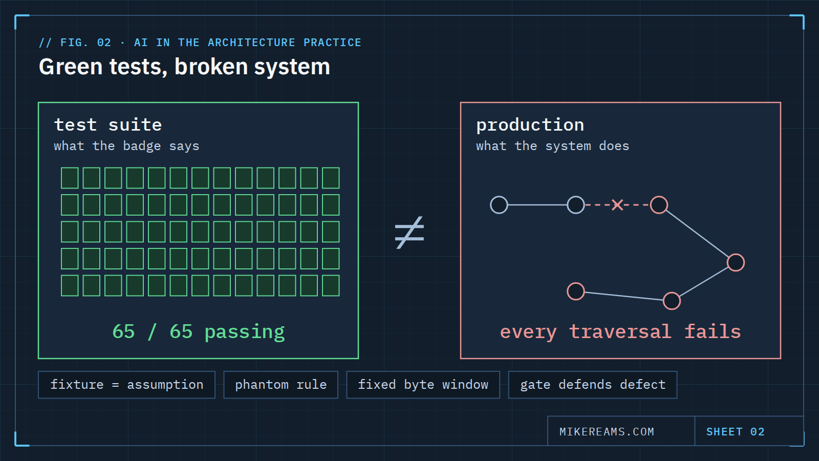 Diagram: a test suite showing 65 of 65 passing beside a production system whose traversal is broken, marked not equal.
