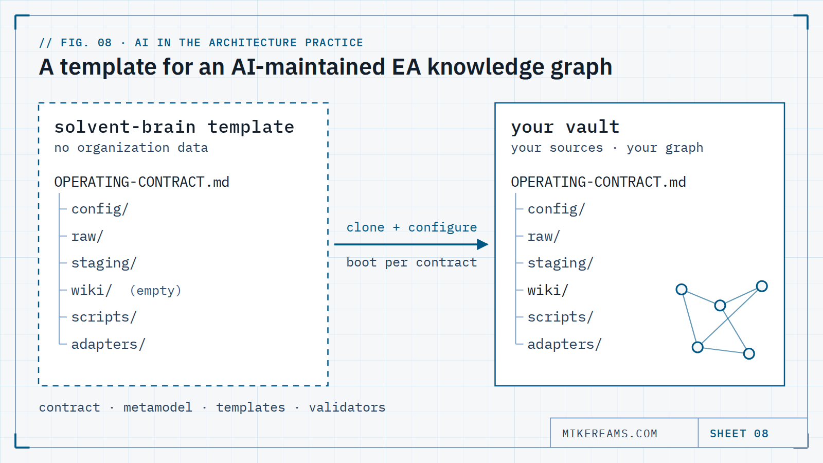 Diagram: the solvent-brain template folder is cloned and configured into your own vault, whose empty wiki fills with a graph.