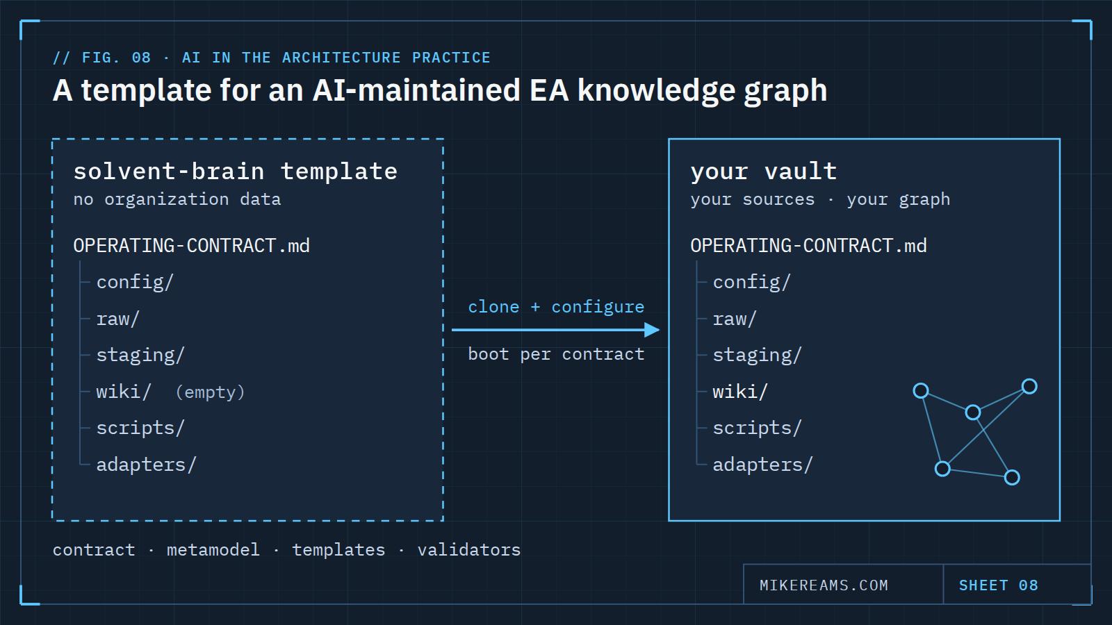 Diagram: the solvent-brain template folder is cloned and configured into your own vault, whose empty wiki fills with a graph.