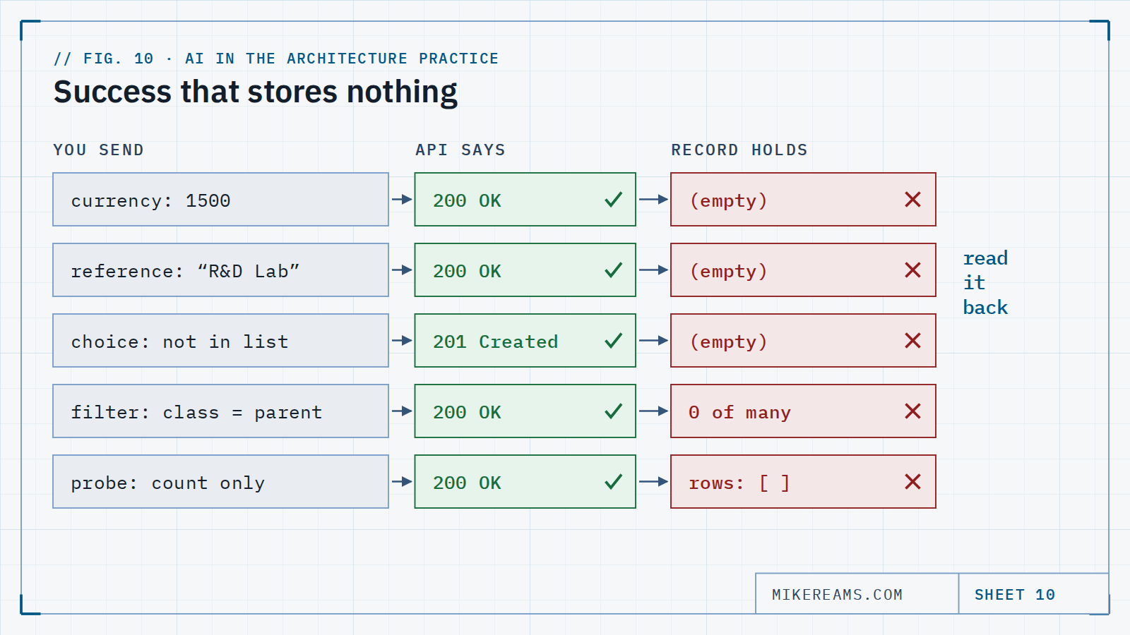 Diagram: five requests — a bare currency number, a reference name with an ampersand, an invalid choice, a parent-class filter and a count-only probe — each answered with a success code while the record holds nothing.