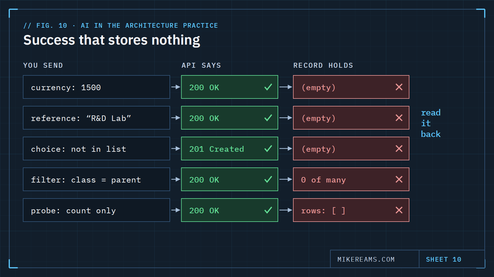 Diagram: five requests — a bare currency number, a reference name with an ampersand, an invalid choice, a parent-class filter and a count-only probe — each answered with a success code while the record holds nothing.