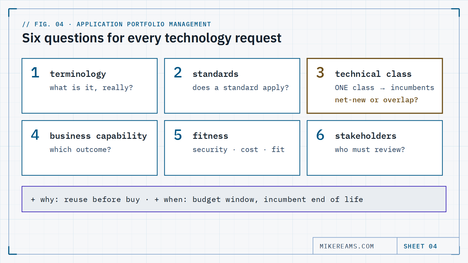 Diagram: six numbered review questions — terminology, standards, technical class, business capability, fitness, stakeholders — with technical class highlighted as one class to incumbents to net-new or overlap, plus why (reuse before buy) and when (budget window, incumbent end of life) added explicitly.