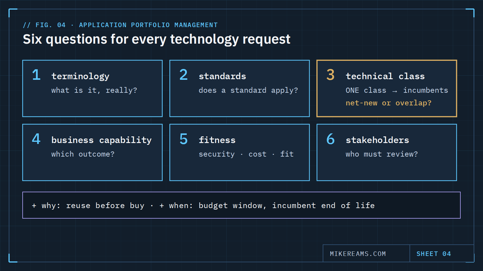 Diagram: six numbered review questions — terminology, standards, technical class, business capability, fitness, stakeholders — with technical class highlighted as one class to incumbents to net-new or overlap, plus why (reuse before buy) and when (budget window, incumbent end of life) added explicitly.