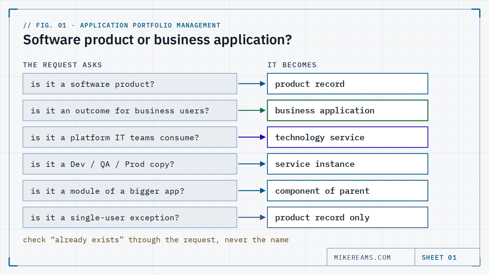 Diagram: six questions a technology request asks, each leading to the record it becomes: product record, business application, technology service, service instance, component of a parent, or product record only.