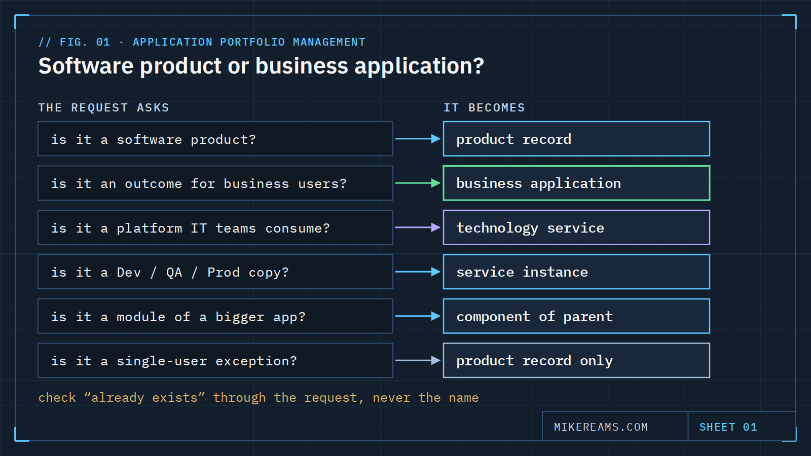 Diagram: six questions a technology request asks, each leading to the record it becomes: product record, business application, technology service, service instance, component of a parent, or product record only.