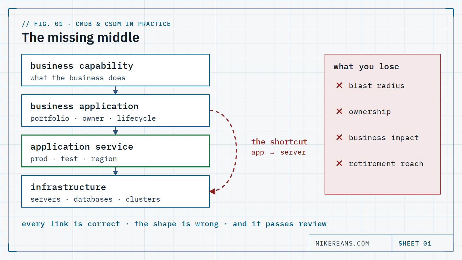 Diagram: the correct chain runs business capability to business application to application service to infrastructure; a dashed red shortcut from business application straight to infrastructure skips the service, losing blast radius, ownership and business impact.