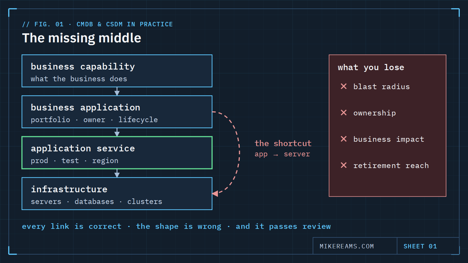 Diagram: the correct chain runs business capability to business application to application service to infrastructure; a dashed red shortcut from business application straight to infrastructure skips the service, losing blast radius, ownership and business impact.