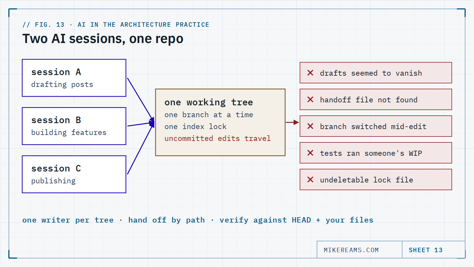 Diagram: three AI sessions feed one shared working tree, which leads to five failures: drafts seemed to vanish, a handoff file was not found, a branch switched mid-edit, tests ran someone else's work in progress, and an undeletable lock file.