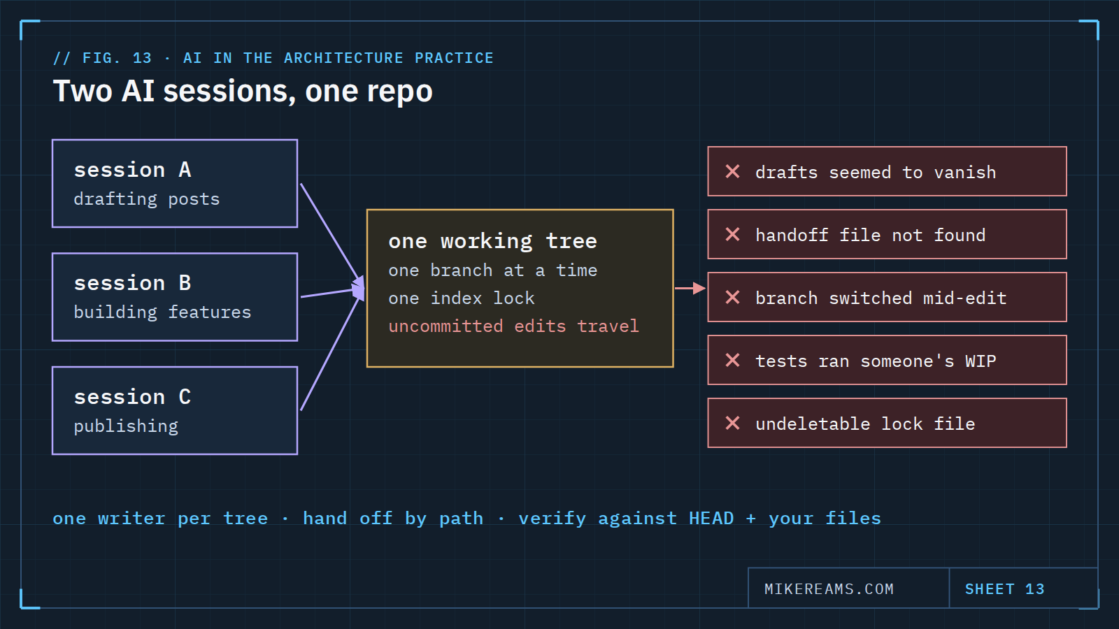 Diagram: three AI sessions feed one shared working tree, which leads to five failures: drafts seemed to vanish, a handoff file was not found, a branch switched mid-edit, tests ran someone else's work in progress, and an undeletable lock file.
